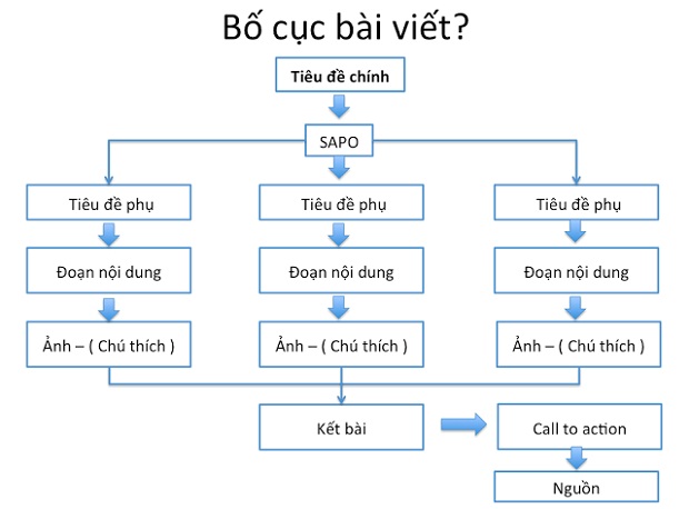Bố cục rõ ràng giúp khách hàng tìm kiếm thông tin nhanh hơn
