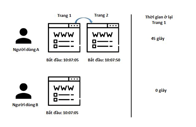 Thời gian ở lại website